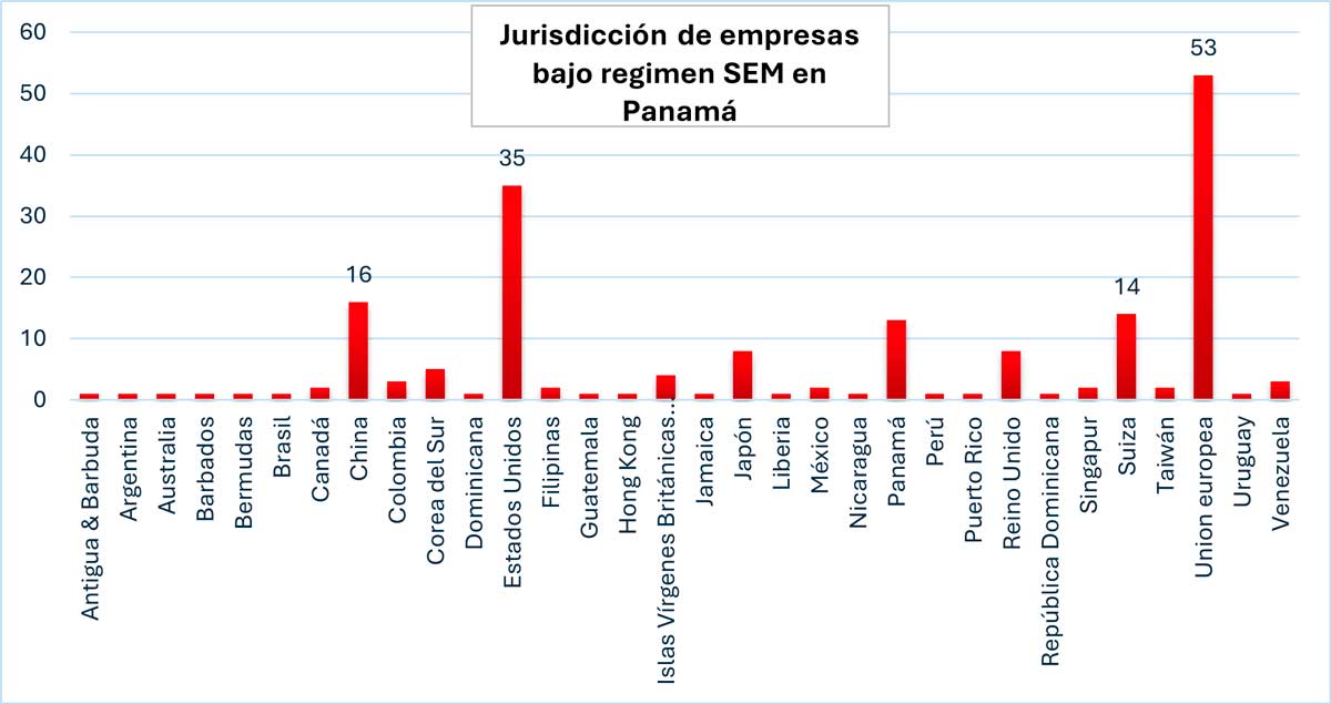 Jurisdicción de empresas bajo regimen SEM en Panamá